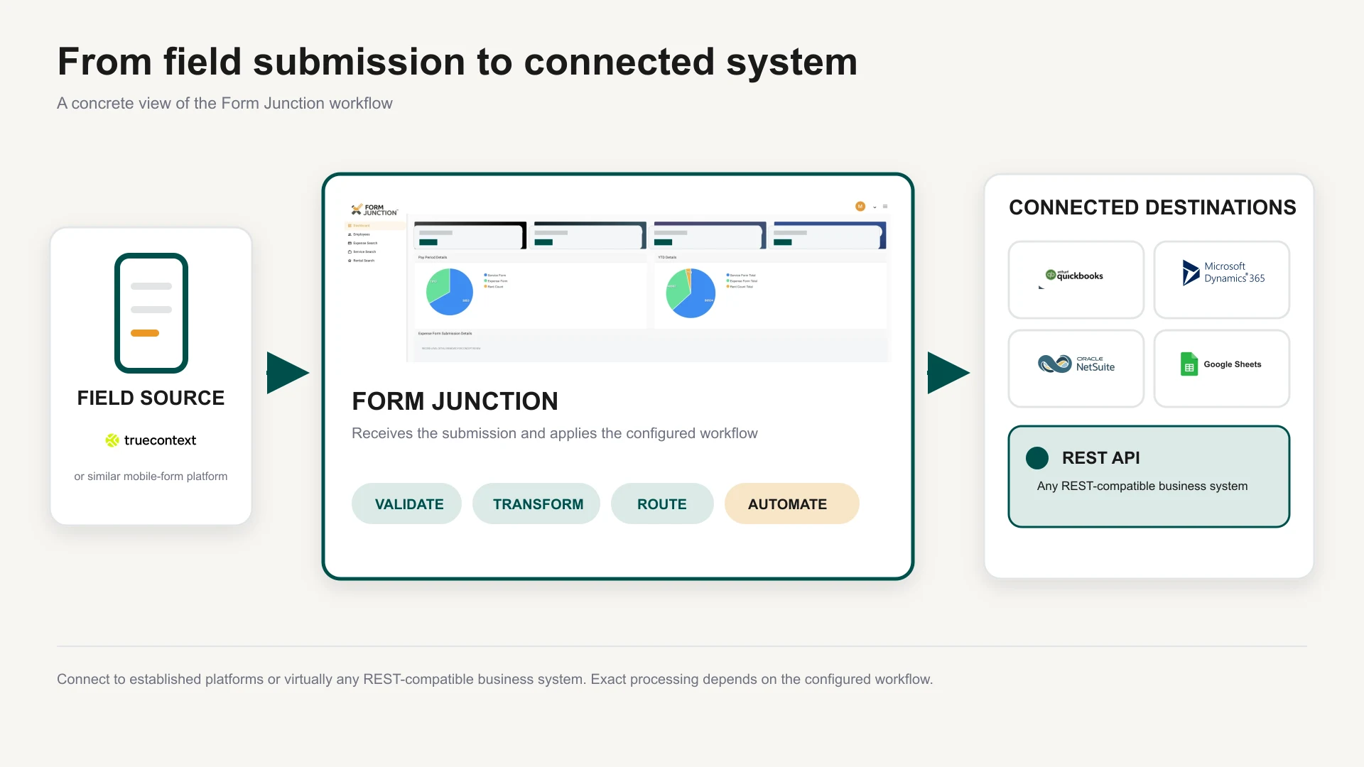 A mobile-form submission flows through Form Junction for validation, transformation, routing and automation, then connects to accounting, ERP, spreadsheet or REST-compatible systems.